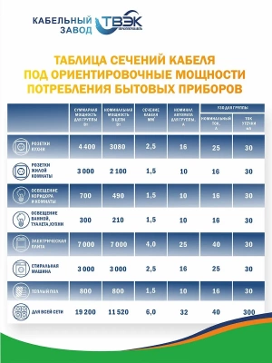 Кабель силовой ВВГ-Пнг(А)-LS 2х2,5 ГОСТ ТВЭК